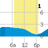 DOW Barge Canal tide chart for Friday, October 1, 2021