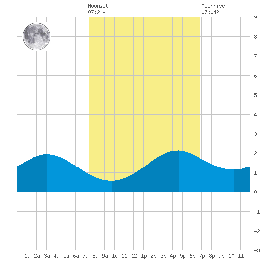 DOW Barge Canal tide chart for Wednesday, October 20, 2021