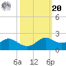 DOW Barge Canal tide chart for Wednesday, October 20, 2021