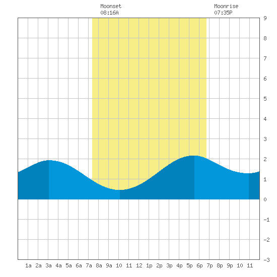 DOW Barge Canal tide chart for Thursday, October 21, 2021