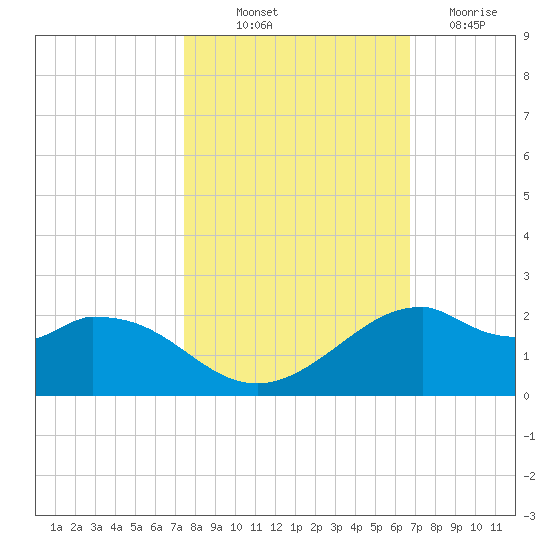DOW Barge Canal tide chart for Saturday, October 23, 2021