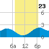 DOW Barge Canal tide chart for Saturday, October 23, 2021