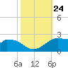 DOW Barge Canal tide chart for Sunday, October 24, 2021