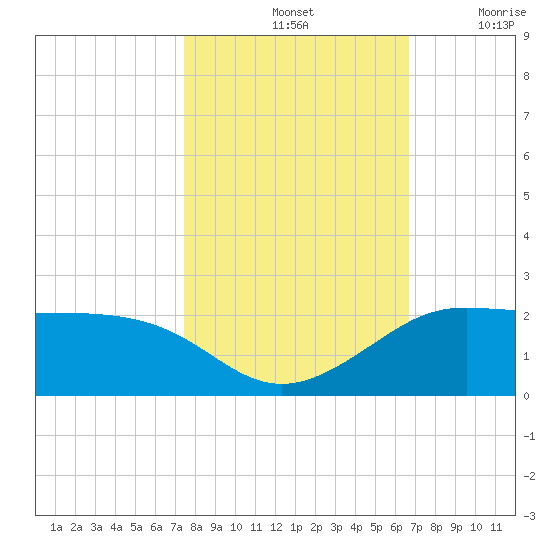 DOW Barge Canal tide chart for Monday, October 25, 2021