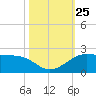 DOW Barge Canal tide chart for Monday, October 25, 2021