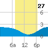 DOW Barge Canal tide chart for Wednesday, October 27, 2021