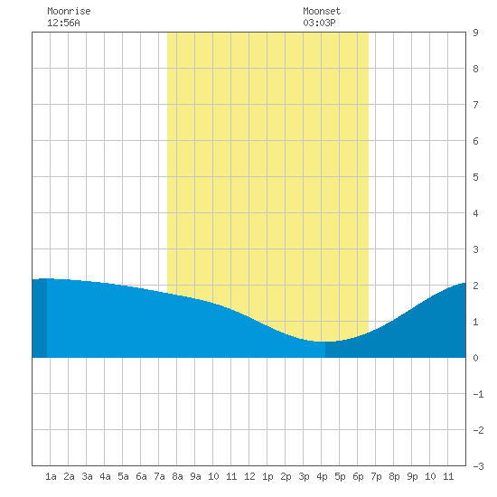 DOW Barge Canal tide chart for Friday, October 29, 2021