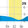 DOW Barge Canal tide chart for Friday, October 29, 2021