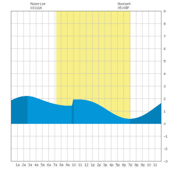 DOW Barge Canal tide chart for Saturday, October 2, 2021