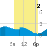 DOW Barge Canal tide chart for Saturday, October 2, 2021