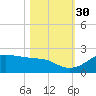 DOW Barge Canal tide chart for Saturday, October 30, 2021