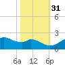 DOW Barge Canal tide chart for Sunday, October 31, 2021