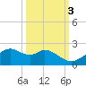 DOW Barge Canal tide chart for Sunday, October 3, 2021