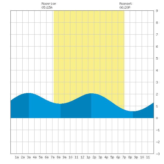 DOW Barge Canal tide chart for Monday, October 4, 2021