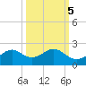 DOW Barge Canal tide chart for Tuesday, October 5, 2021