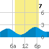 DOW Barge Canal tide chart for Thursday, October 7, 2021