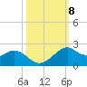 DOW Barge Canal tide chart for Friday, October 8, 2021