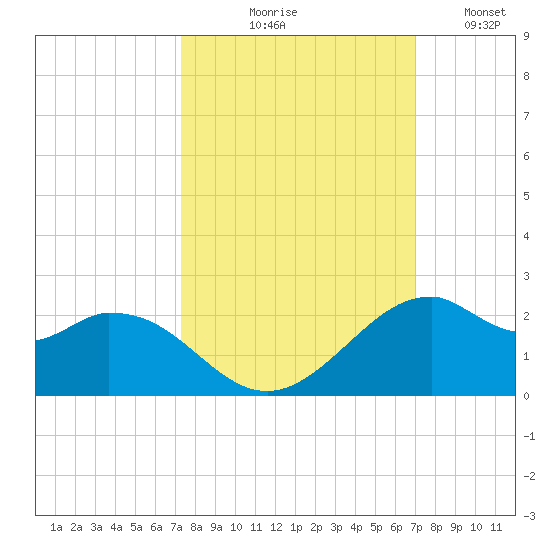 DOW Barge Canal tide chart for Saturday, October 9, 2021