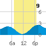 DOW Barge Canal tide chart for Saturday, October 9, 2021
