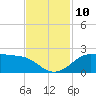 DOW Barge Canal tide chart for Wednesday, November 10, 2021