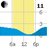 DOW Barge Canal tide chart for Thursday, November 11, 2021