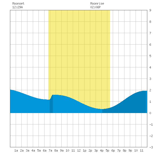 DOW Barge Canal tide chart for Friday, November 12, 2021