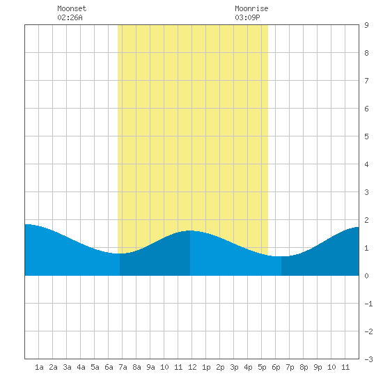 DOW Barge Canal tide chart for Sunday, November 14, 2021