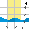 DOW Barge Canal tide chart for Sunday, November 14, 2021