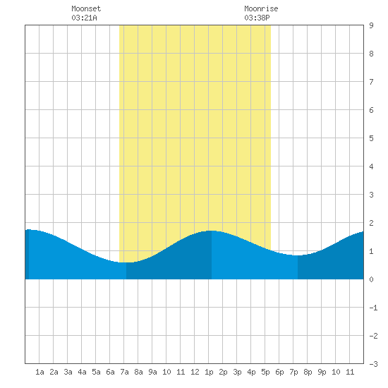 DOW Barge Canal tide chart for Monday, November 15, 2021
