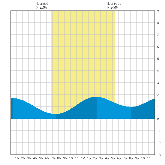 DOW Barge Canal tide chart for Tuesday, November 16, 2021