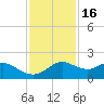 DOW Barge Canal tide chart for Tuesday, November 16, 2021