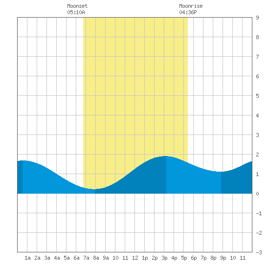 DOW Barge Canal tide chart for Wednesday, November 17, 2021