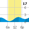 DOW Barge Canal tide chart for Wednesday, November 17, 2021