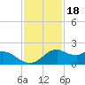 DOW Barge Canal tide chart for Thursday, November 18, 2021