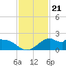 DOW Barge Canal tide chart for Sunday, November 21, 2021