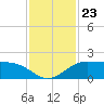 DOW Barge Canal tide chart for Tuesday, November 23, 2021
