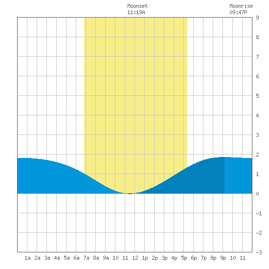 DOW Barge Canal tide chart for Wednesday, November 24, 2021