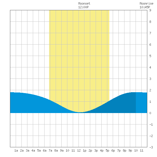 DOW Barge Canal tide chart for Thursday, November 25, 2021