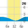 DOW Barge Canal tide chart for Friday, November 26, 2021