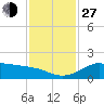 DOW Barge Canal tide chart for Saturday, November 27, 2021