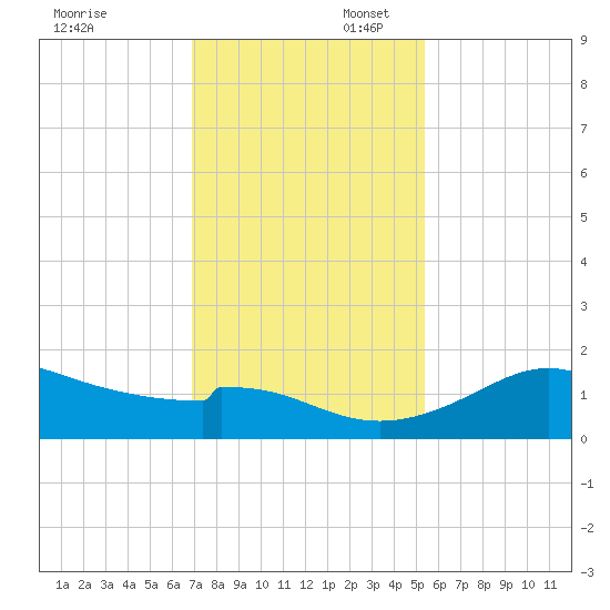 DOW Barge Canal tide chart for Sunday, November 28, 2021
