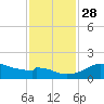 DOW Barge Canal tide chart for Sunday, November 28, 2021