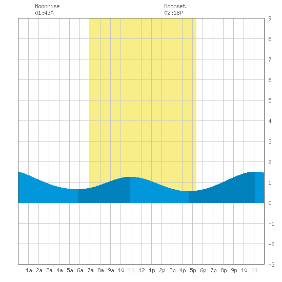 DOW Barge Canal tide chart for Monday, November 29, 2021