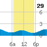 DOW Barge Canal tide chart for Monday, November 29, 2021