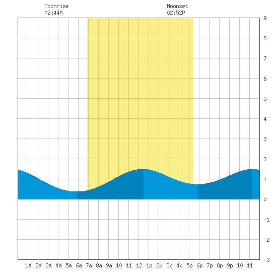 DOW Barge Canal tide chart for Tuesday, November 30, 2021