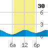 DOW Barge Canal tide chart for Tuesday, November 30, 2021