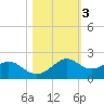 DOW Barge Canal tide chart for Wednesday, November 3, 2021
