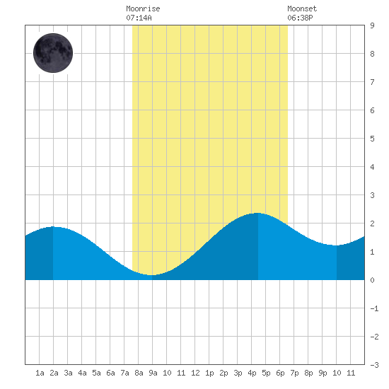 DOW Barge Canal tide chart for Thursday, November 4, 2021