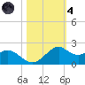 DOW Barge Canal tide chart for Thursday, November 4, 2021