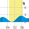 DOW Barge Canal tide chart for Friday, November 5, 2021